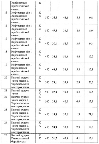 Способ термохимической переработки нефтяных шламов или кислых гудронов в смесях с твердым природным топливом для получения жидких продуктов и твердых остатков (патент 2502783)