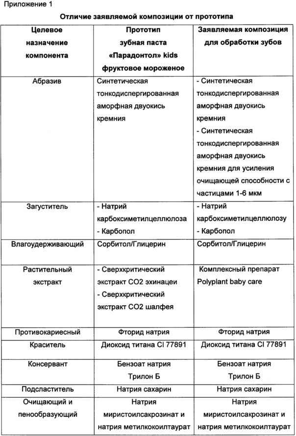 Профилактическая композиция для обработки детских зубов (патент 2635529)