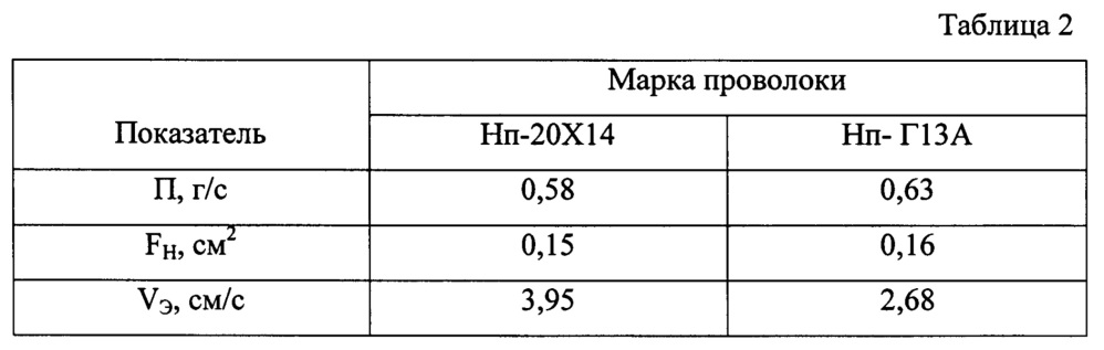 Способ автоматической сварки комбинацией дуг (патент 2648618)