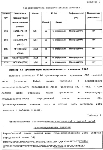 Способы лечения болезни альцгеймера с использованием антител, направленных против пептида амилоида-бета, и их композиций (патент 2353389)