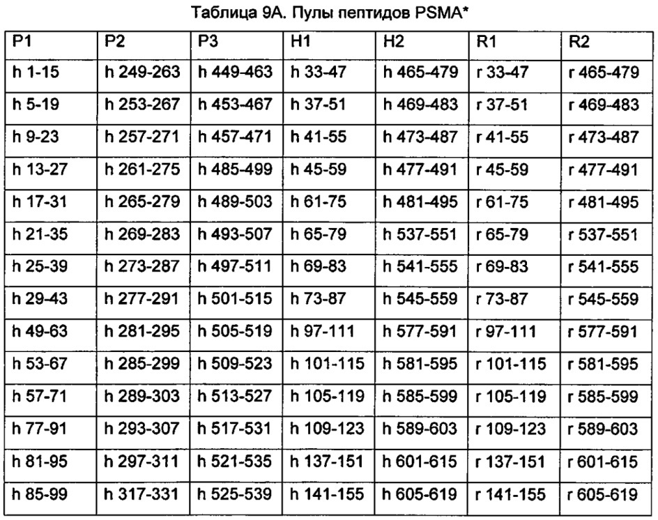 Векторы для экспрессии простатоассоциированных антигенов (патент 2650860)