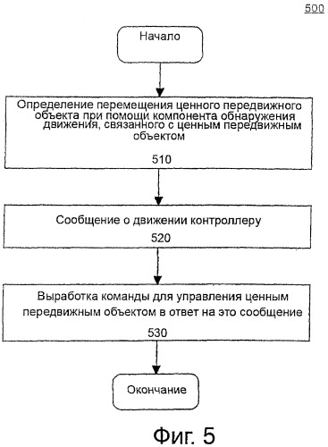 Способ и система управления передвижными объектами (патент 2370804)