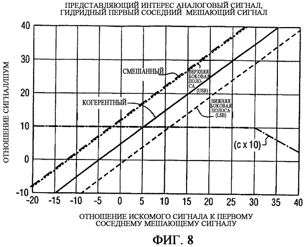 Когерентный демодулятор am-сигнала с использованием взвешенной суммы нижней боковой полосы/верхней боковой полосы для подавления помех (патент 2342772)