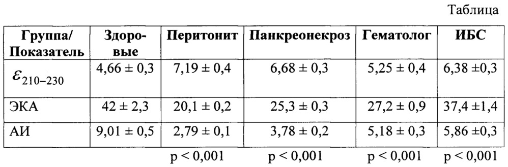 Способ определения системных метаболических нарушений (патент 2659145)