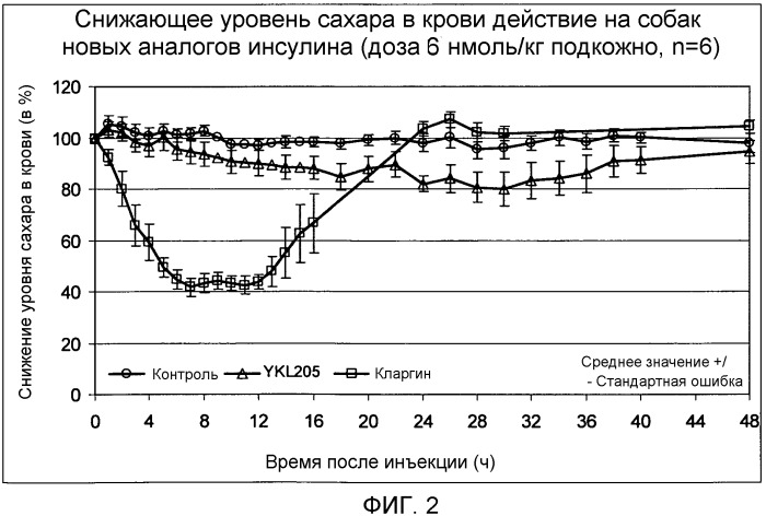 Новые производные инсулина с чрезвычайно замедленным профилем время/действие (патент 2524423)