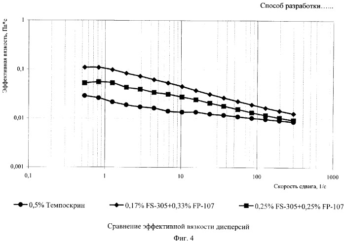 Способ разработки неоднородного нефтяного пласта (патент 2328596)