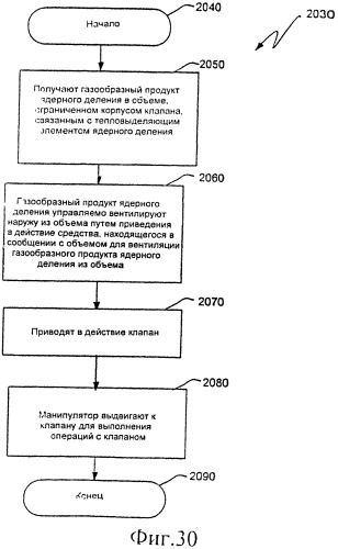 Ядерный реактор деления, вентилируемый тепловыделяющий модуль ядерного деления, связанные с ними способы и система вентилируемого тепловыделяющего модуля ядерного деления (патент 2547836)