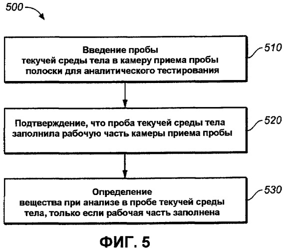 Полоска для аналитического тестирования с окном просмотра для достижения минимальной ошибки заполнения пробой (патент 2519665)