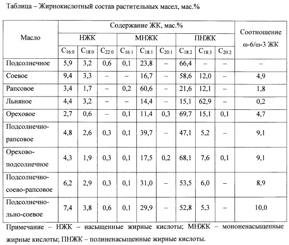 Способ получения растительных масел-смесей (патент 2437549)