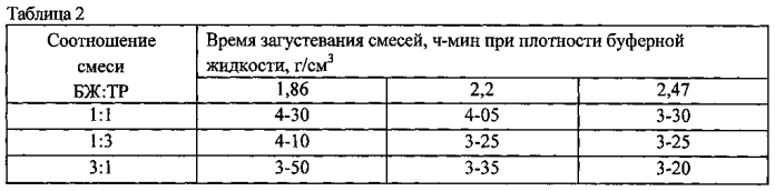 Утяжеленная буферная жидкость (патент 2561134)