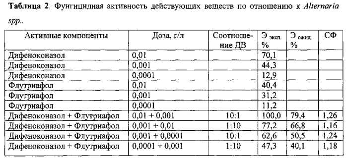 Фунгицидная композиция для защиты сельскохозяйственных культур (патент 2567772)