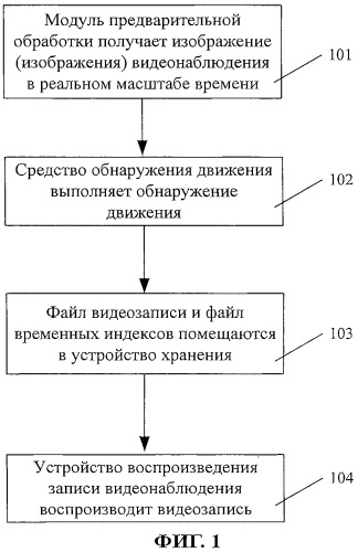 Способ и система для управления воспроизведением записи видеонаблюдения (патент 2508606)