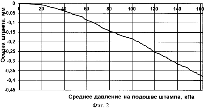 Способ испытаний грунтового основания штампом (патент 2561433)