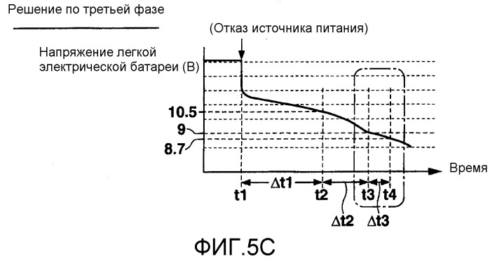 Устройство управления для использования в автомобиле, предназначенное для управления защитными мерами против отказа источника электропитания (патент 2529424)