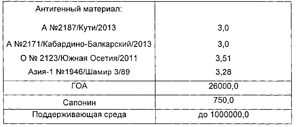 Вакцина инактивированная сорбированная против ящура типов а, о, азия-1 (патент 2603003)