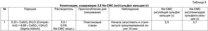 Применение карбоксиметилцеллюлозы для контроля выдавливаемости и времени затвердения композиций, содержащих один или более керамических материалов (патент 2536415)