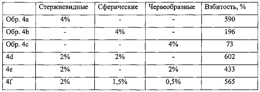 Аэрированные пищевые продукты с улучшенной устойчивостью пены (патент 2619897)