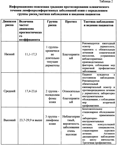 Способ прогнозирования клинического течения лимфопролиферативных заболеваний кожи (патент 2495419)