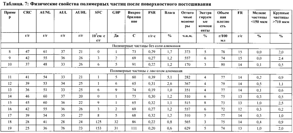 Способ получения поверхностно-постсшитых водопоглощающих полимерных частиц (патент 2653056)