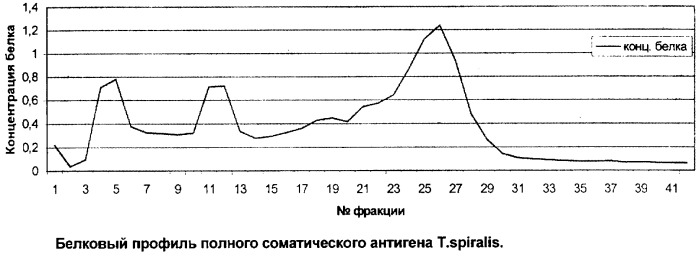 Способ получения иммуногенного антигена trichinella spiralis (патент 2287342)