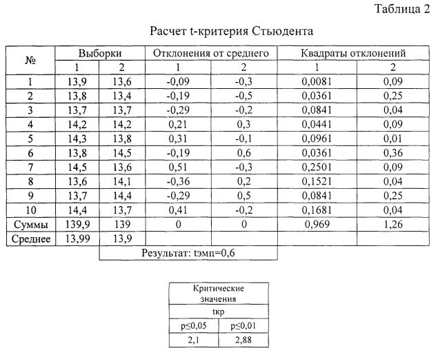 Способ определения кальция в кормовых добавках (патент 2601569)