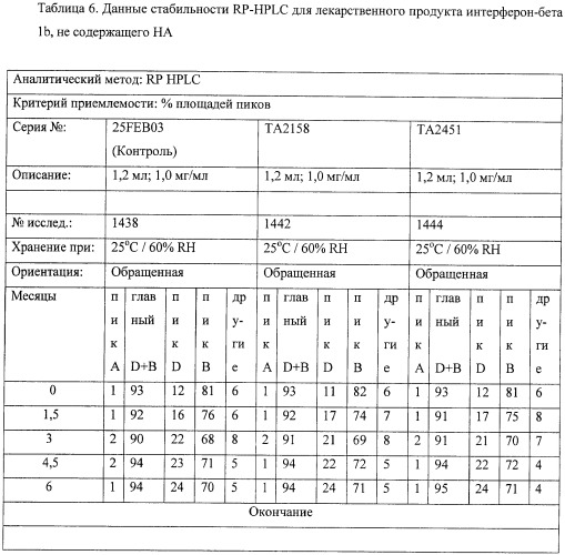 Деамидированный интерферон-бета (патент 2404190)