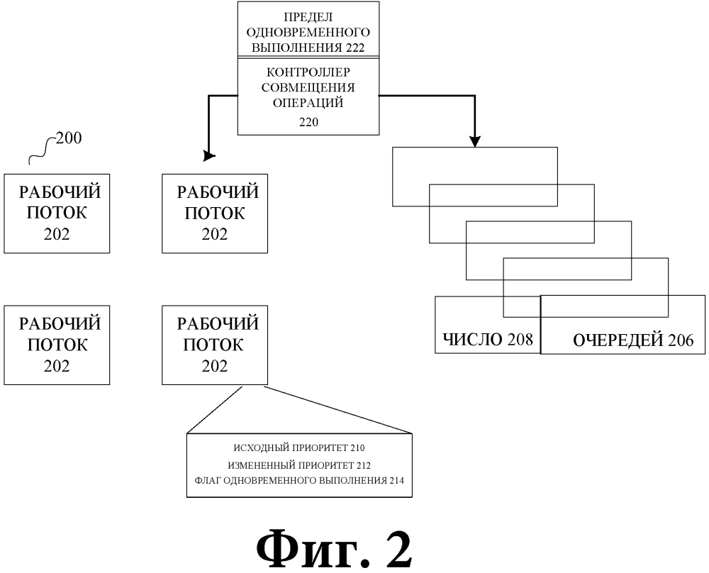 Назначение и планирование потоков для нескольких очередей с учетом приоритета (патент 2647657)