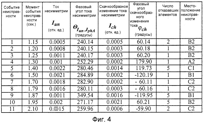 Способ и компоновка для обнаружения внутренней неисправности в y-y-соединенной батарее конденсаторов (патент 2563321)