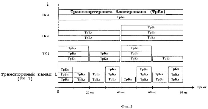 Выбор комбинации транспортных форматов для режима сжатия в системе широкополосного множественного доступа с кодовым разделением каналов (патент 2295829)