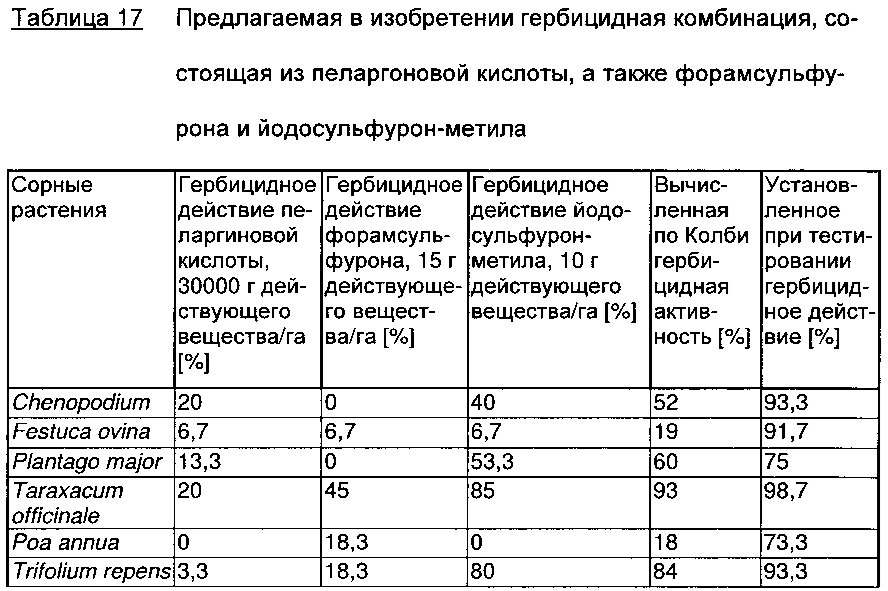 Гербицидная комбинация, содержащая пеларгоновую кислоту и определенные ингибиторы ацетолактатсинтазы (патент 2663917)