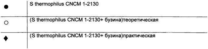 Композиция, содержащая комбинацию экстракта бузины и штамма l. paracasel, l. casei, l. bulgaricus или s. thermophilics (патент 2537185)