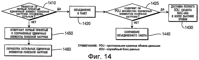 Способ и устройство для универсального мультиплексирования на уровне управления доступом к среде передачи (мас) в эволюционированной технологии высокоскоростного пакетного доступа (evolved hspa) (патент 2443065)