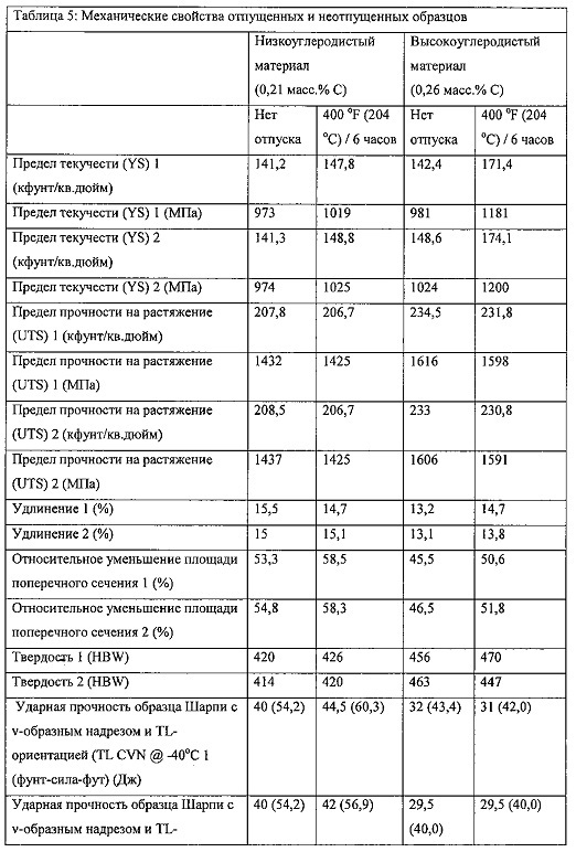 Самозакаливаемые ударопрочные стальные сплавы, способы изготовления сплавов и изделия, включающие сплавы (патент 2612105)