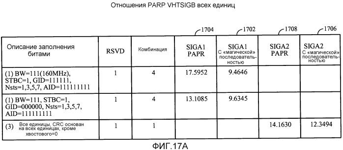 Построение полей сигнала с очень высокой пропускной способностью (vht-sig) для уменьшенного отношения пиковой к средней мощности (papr) (патент 2533309)