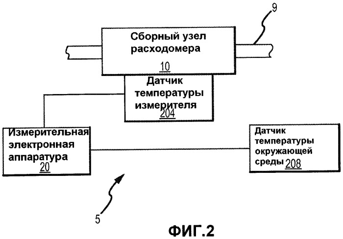 Вибрационный расходомер и способ определения температуры жидкости текущего материала (патент 2443980)