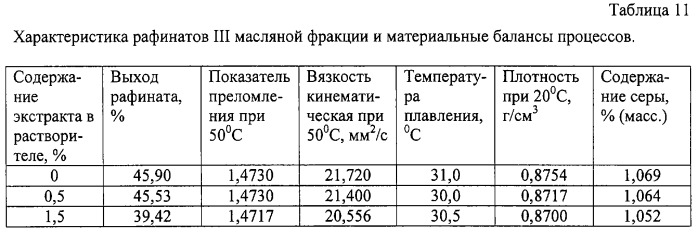 Способ очистки масляных фракций (патент 2297440)