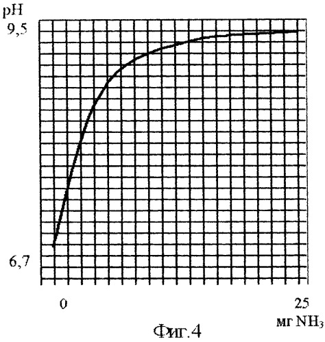 Способ определения количества выделяющегося аммиака в процессе исследования веществ и их смесей (патент 2366941)