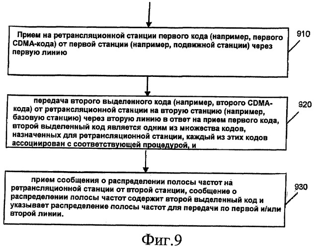 Распределение полосы для ретрансляционных сетей с использованием кодов cdma (патент 2420928)