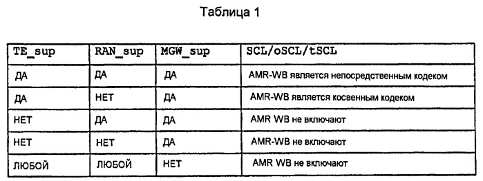 Согласование широкополосных кодеков (патент 2395920)