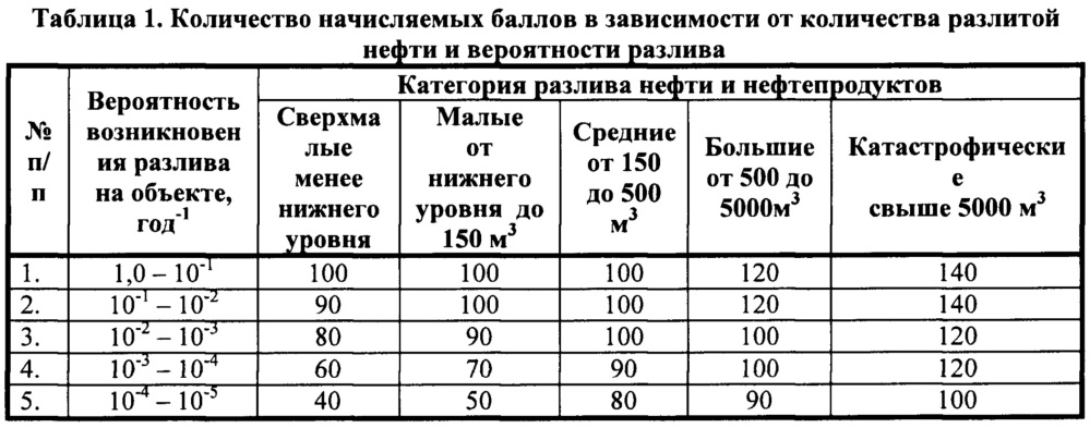 Способ определения уровня экологического риска при разливах нефти и нефтепродуктов (патент 2656252)