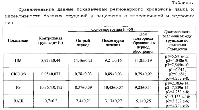 Способ вторичной профилактики глоссодинии (патент 2559170)