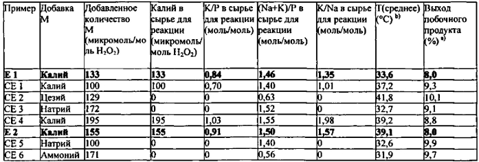 Способ получения пропиленоксида (патент 2588575)