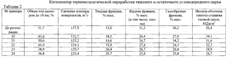 Катализатор термокаталитической переработки тяжелого и остаточного углеводородного сырья (патент 2632467)