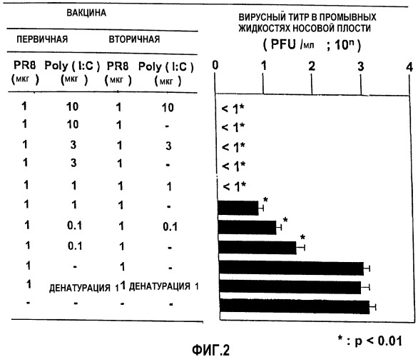 Вакцина против вируса гриппа для введения через слизистую и способ предотвращения гриппа (патент 2390351)