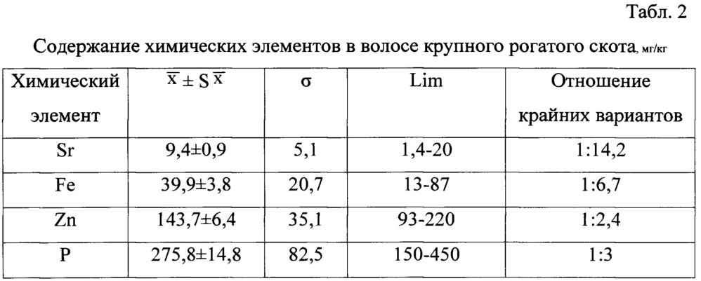 Способ определения уровня свинца в мышечной ткани крупного рогатого скота (патент 2629605)