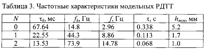 Твердотопливный ракетный двигатель (патент 2569539)