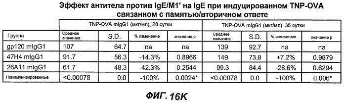 Апоптотические антитела против ige (патент 2500686)