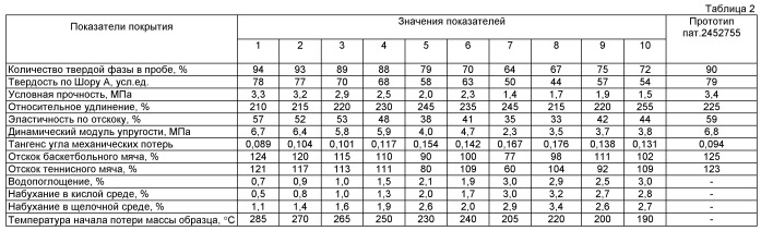 Композиция для покрытий (патент 2518625)