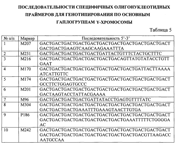 Способ, тест-система и праймеры для определения гаплогрупп y-хромосомы человека (патент 2558231)