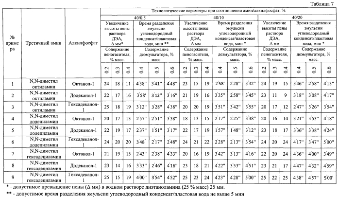 Ингибитор сероводородной коррозии и наводороживания (патент 2591923)